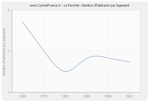 Le Ponchel : Nombre d'habitants par logement